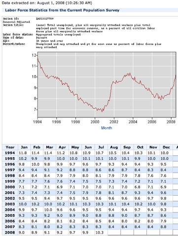 Bureau of Labor Statistics Data