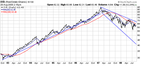 REITS