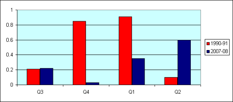 auto_gdp_percent_90_07.gif