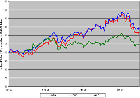 Chart: Broad-Based Commodity ETFs YTD