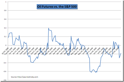 oil-sp500