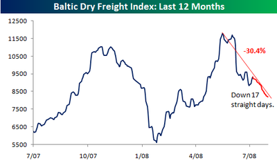 Baltic_dry_0805