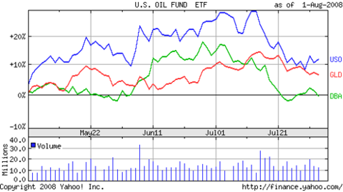 Commodity_etfs_in_july
