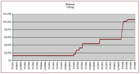 Chart: Rhenium (US$/kg