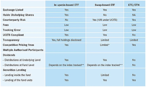 Table: cost differences between ETFs ETNS ETCs