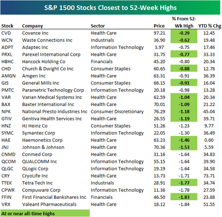 Alltimehighs