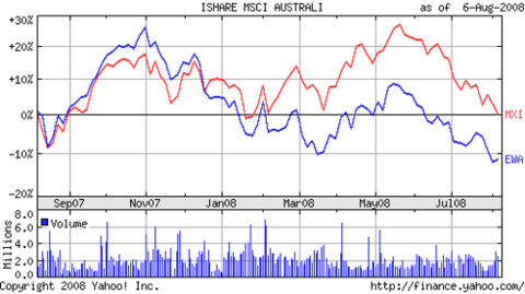 Australia_etf_and_basic_etf