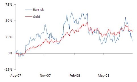 Chart: Barrick Gold