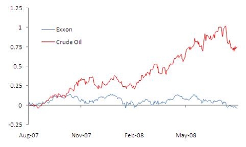 Chart: Exxon and Crude Oil