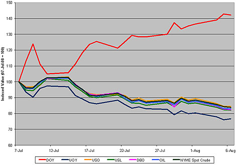 Chart: Exchange-Traded Oil Vehicles
