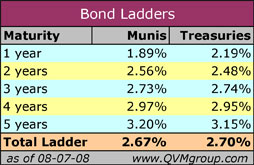 2008-08-07_bondladder