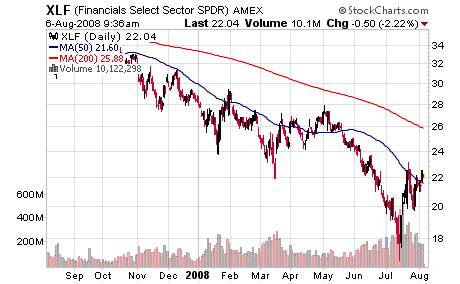 XLF Chart