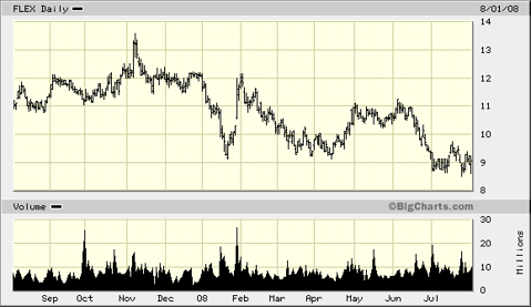 FLEX 1 year chart