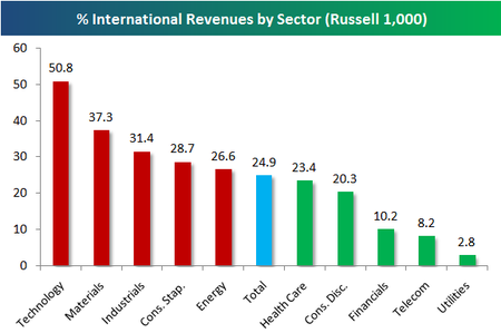 Sectorintlrevs
