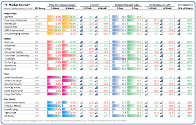 Weekly Rewind: Financials, Real Estate Show Relative Strength