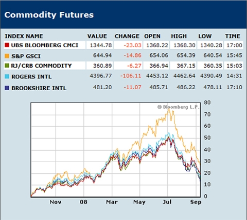 Bloomberg Marketdata Commodities Screen Shot