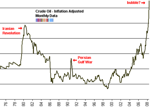 crude oil adjusted for inflation long term