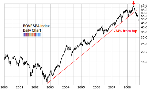brazilian stock market long term chart broken