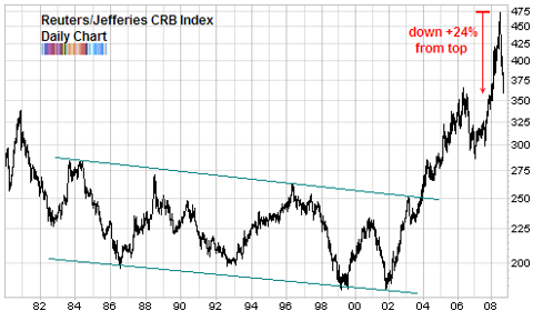 crb commodities bear market long term chart