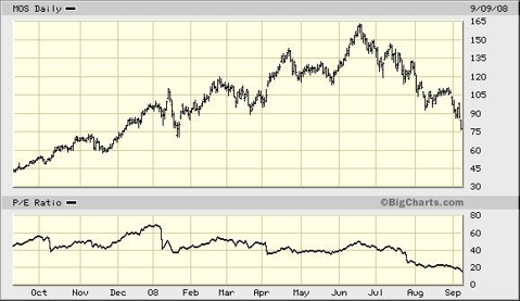 Activity of Potash Corp - Jan 1 - Sept. 10, 2008