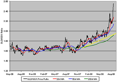 Chart: Bullion/Mining Stock Ratio