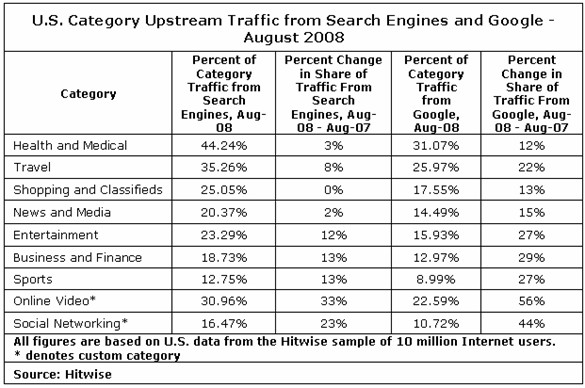 hitwise-search-engine-traffic-to-key-categories-us-august-2008.jpg
