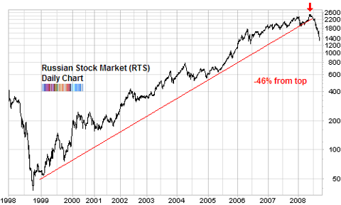 russian stock market long term chart broken