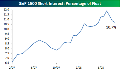 Short_interest_091108 Short_interest_091108