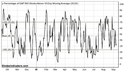 percentage stocks SPX 10 day moving average september 2008