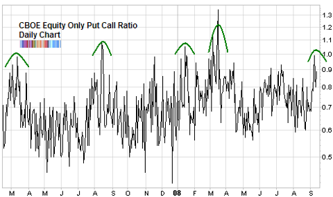 cboe equity only put call ratio september 2008