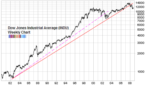 dow jones long term chart richard russell