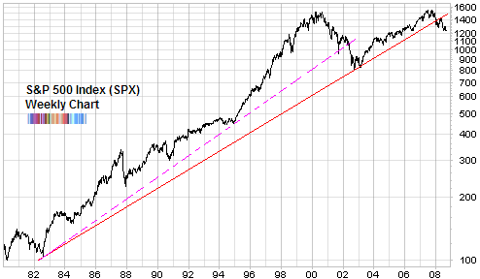 spx long term chart richard russell