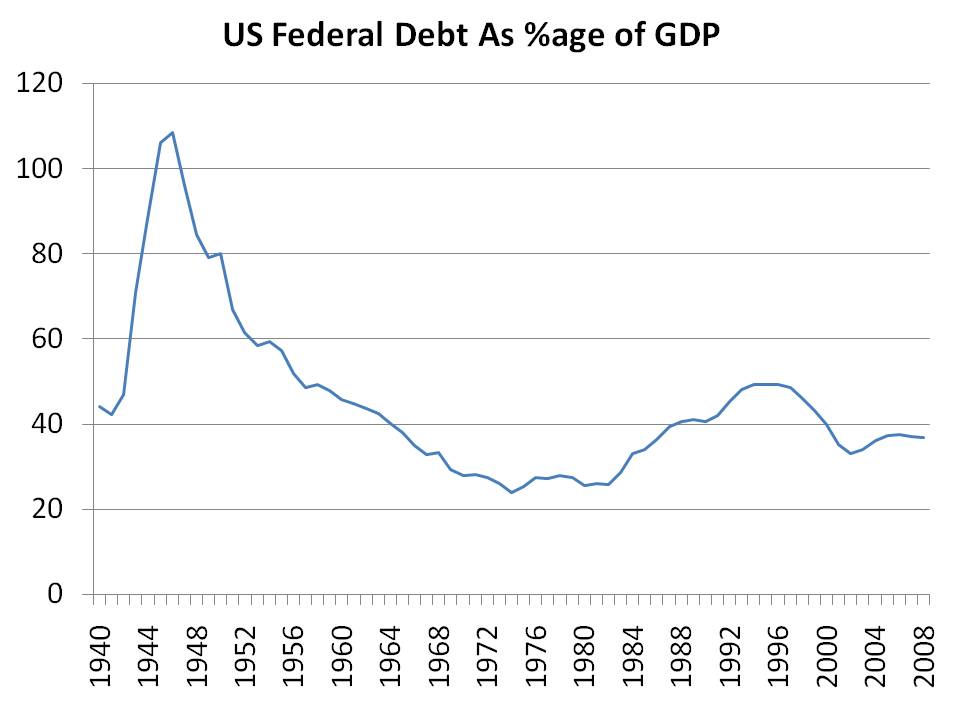 Gdp Of Us