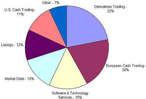 Pie Chart: NYSE Euronext Revenue Sources