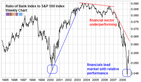 ratio bank index to spx long term chart