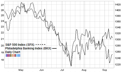 SPX compared to BKX Sept 2008