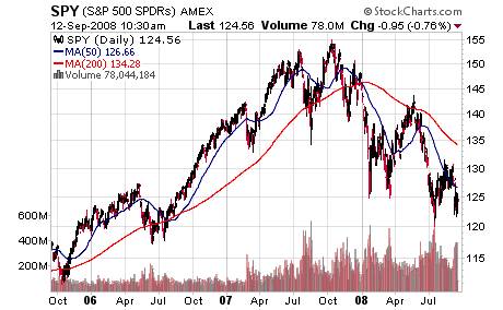 SPY Chart