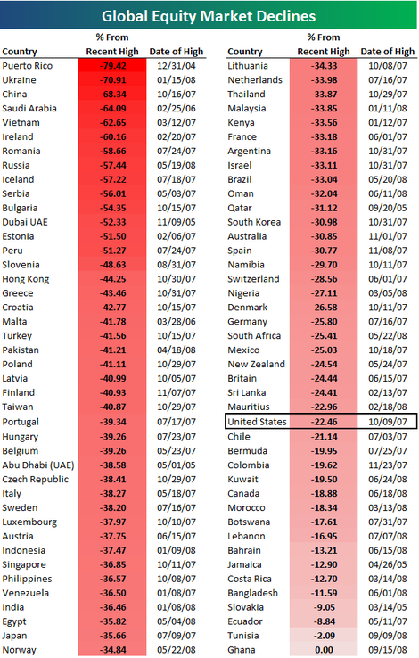 Equitymarketdeclines
