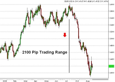 eurusd091708range