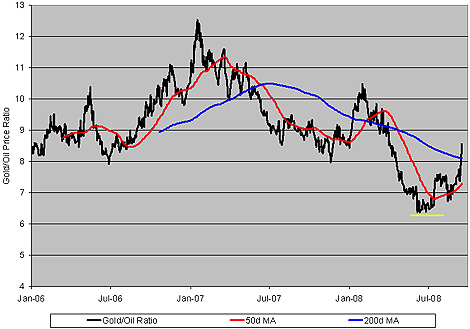 Chart: Gold/Oil Ratio