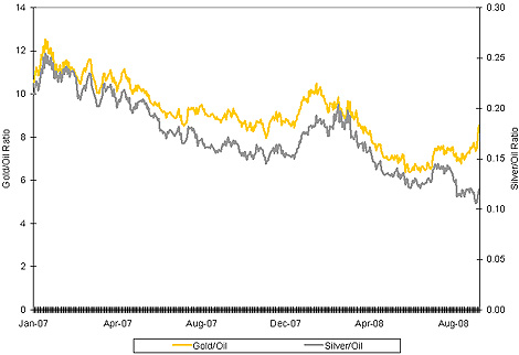 Chart: Precious Metals Vs. Oil
