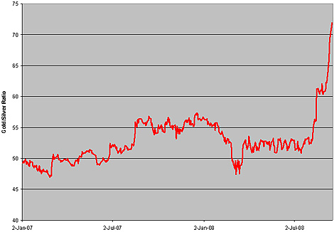 Chart: Gold/Silver Ratio