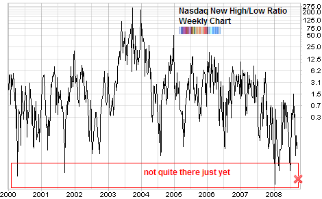 nasdaq new high low ratio long term chart
