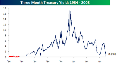 Three_month_yield_091708
