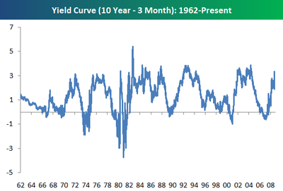 Yieldcurve