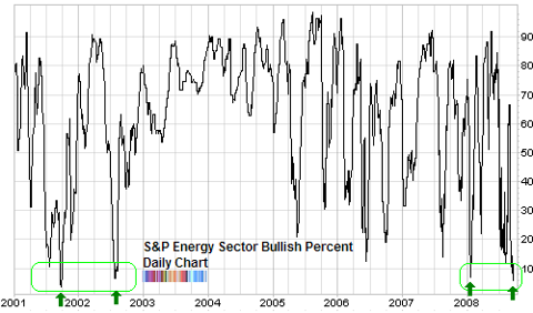 bullish percent energy sector september 2008