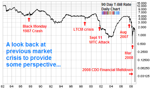 long term chart of 90 day treasury bill financial crisis