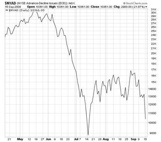 $NYAD Chart
