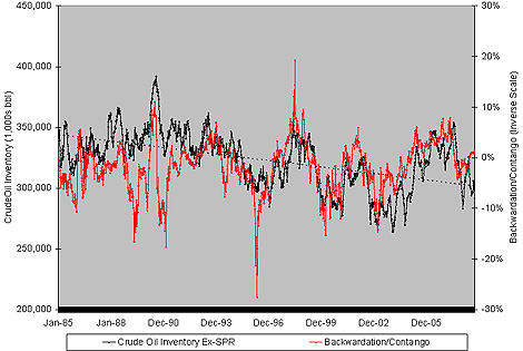 Chart: Oil Supply and Backwardation