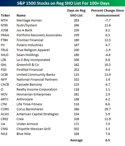 Performance_of_stocks_on_reg_sho